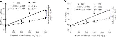 Physiological and immunological responses of Nile tilapia fed dietary supplementation of sweet basil ethanolic and aqueous extracts